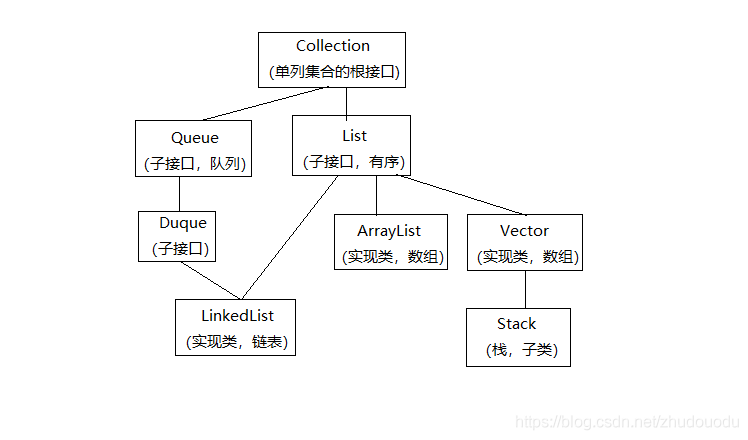 list分组