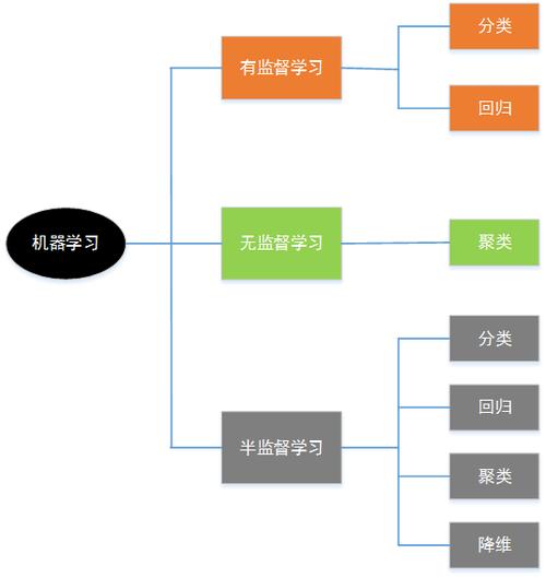 多维分类机器学习_多维视图和多维分支