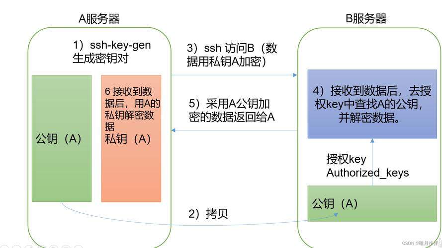 linux远程登录ssh免密码配置方法