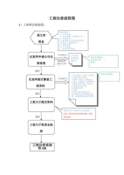 东莞工商登记注册流程_账号注册流程