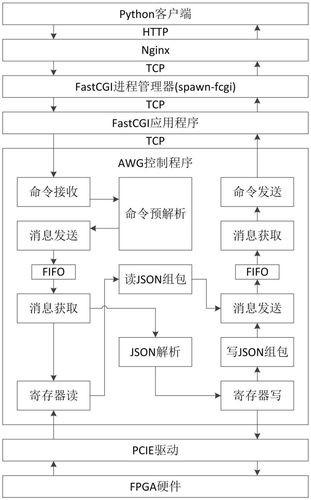 FCGI的概念是什么