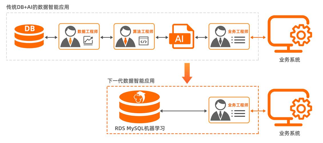 mysql 机器学习_机器学习端到端场景