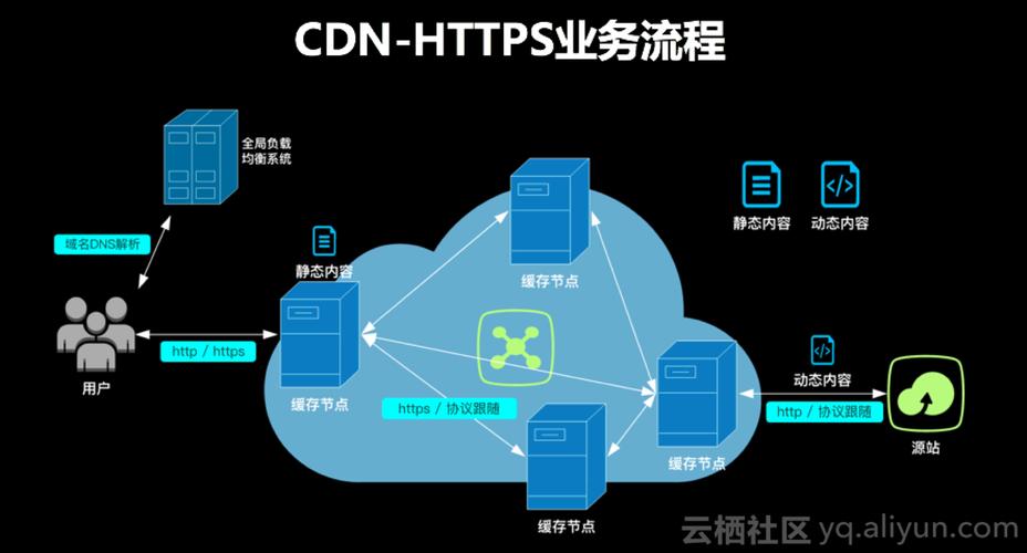 支持https cdn