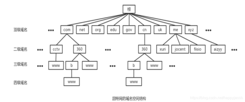 内网dns解析obs域名_