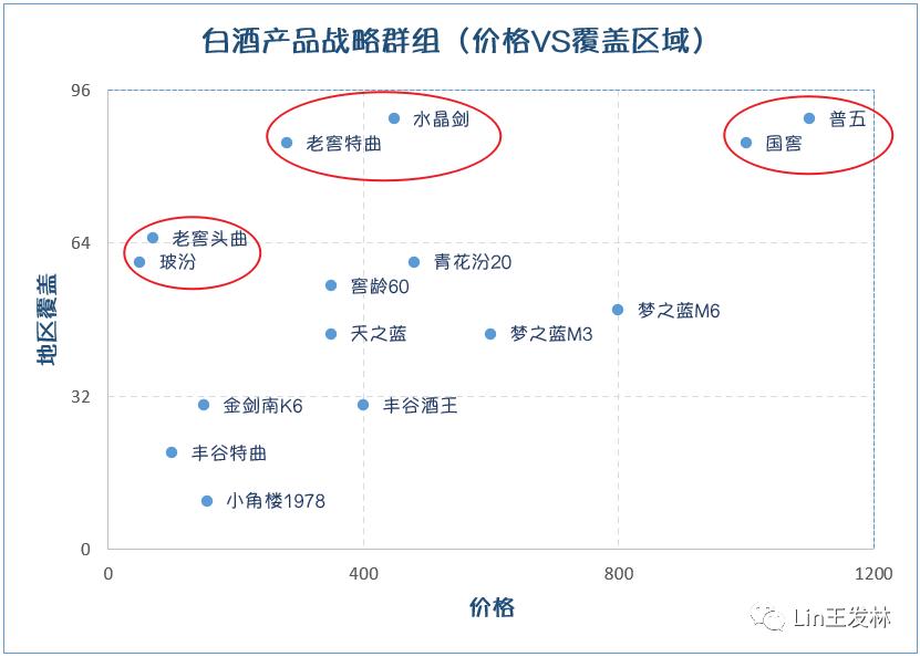 策略组