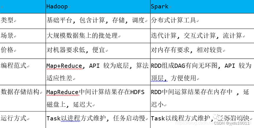 mapreduce和spark对比_对比