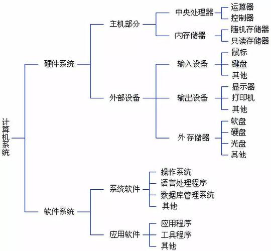 计算机的系统组成