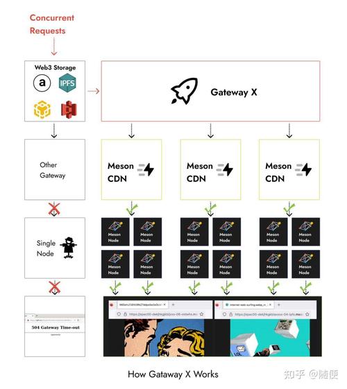 闲置带宽cdn