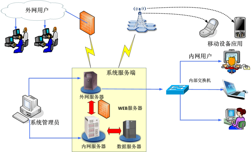 专用于服务器的系统叫什么