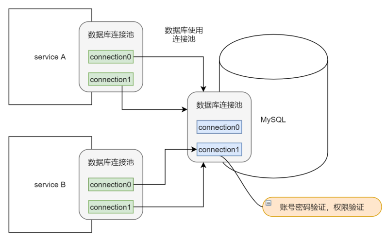 mysql数据库的连接池配置_数据库连接池