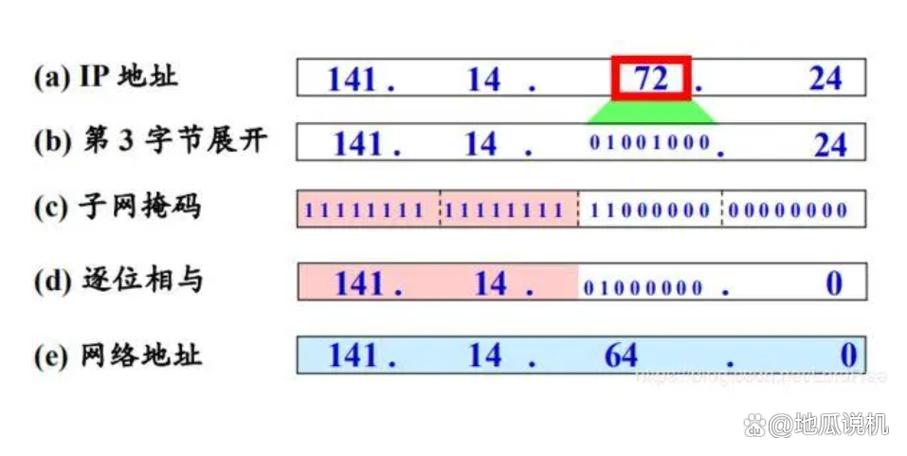 如何正确的填写子网前缀长度