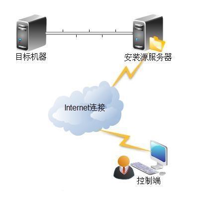 服务器远程安装系统