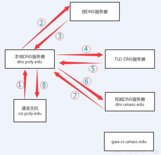 dns 负载均衡 _GA的负载均衡和DNS负载均衡之间有什么区别？