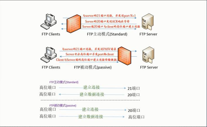 ftp服务器和共享版有什么区别