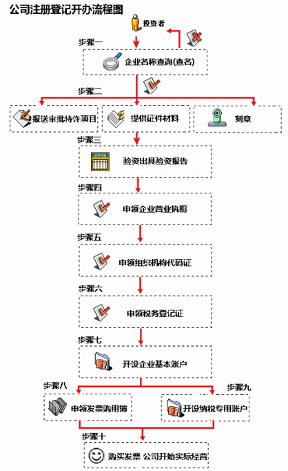 东莞工商登记注册流程_账号注册流程