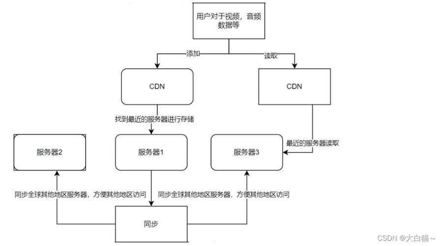 cdn怎样用