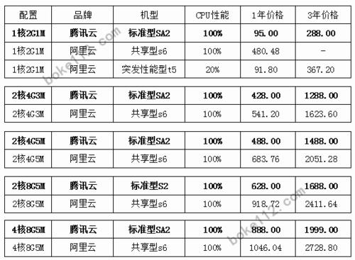 那个云服务器比较便宜_比较函数