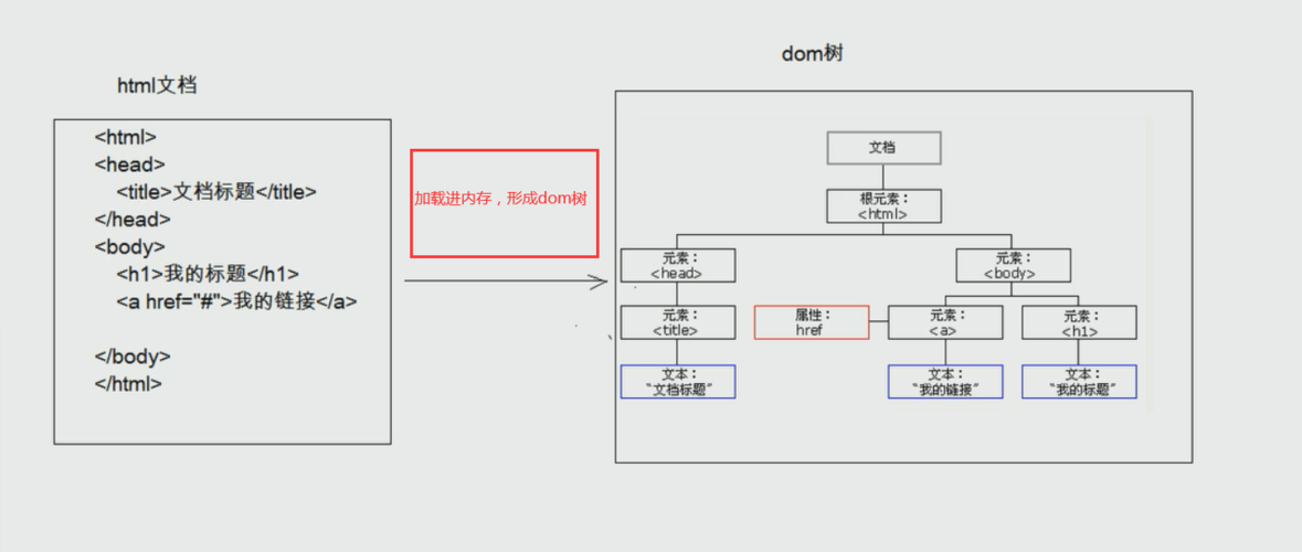 dom操作 api_索引操作API