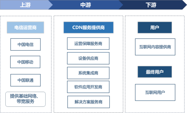 cdn产业链