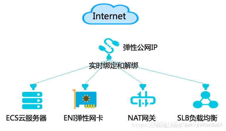 弹性公网ip解绑_将互联网网关和全域弹性公网IP解绑