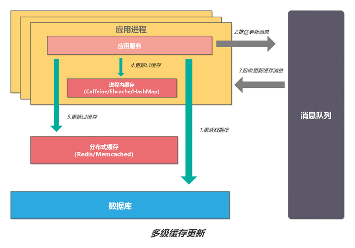 memcached分布式缓存_设置分布式缓存