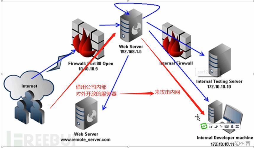 OWASP TOP 10漏洞的原理 和攻击方式以及防御方法