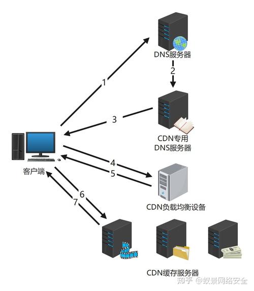 cdn绕过80