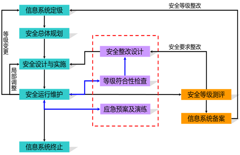 等保测评：5个步骤助您信息安全“一路畅通”