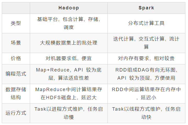 mapreduce spark区别_DLI中的Spark组件与MRS中的Spark组件有什么区别？