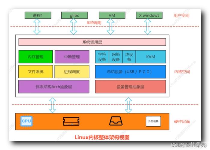 内核空间_内核架构