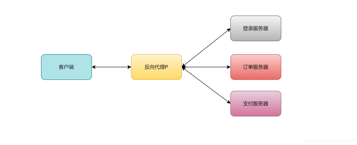 cdn 反向代理