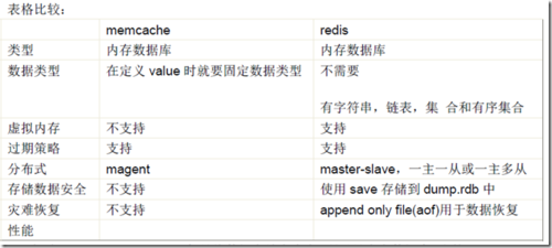 mongodb和redis的区别_充值和续费的区别？