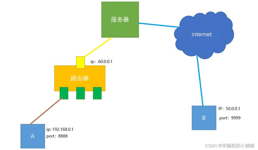 内网计算机访问内网的服务器_内网访问