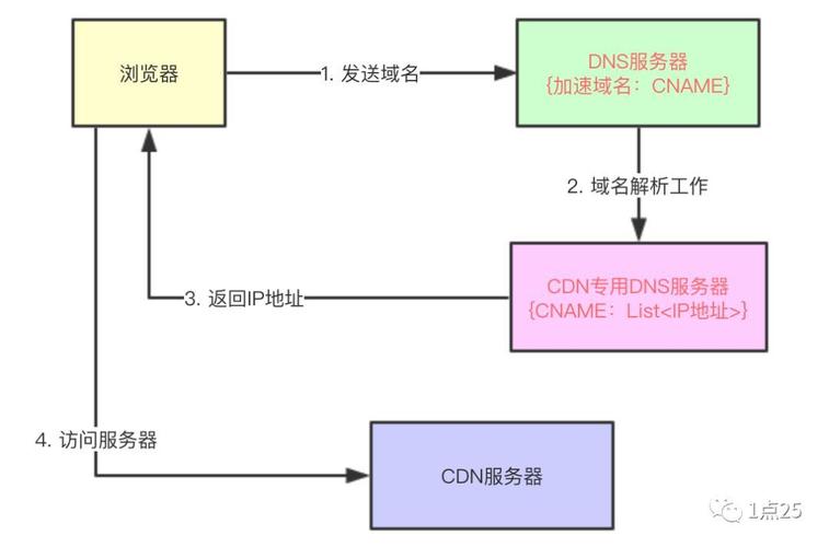 cdn java