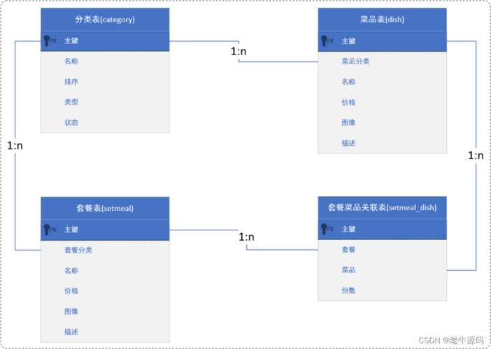 mysql数据库表设计一对多_一对多