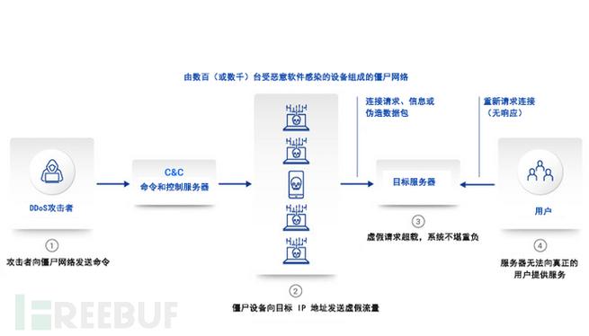 什么是 DDoS 攻击及如何防护DDOS攻击（DDOS防御如何做？）