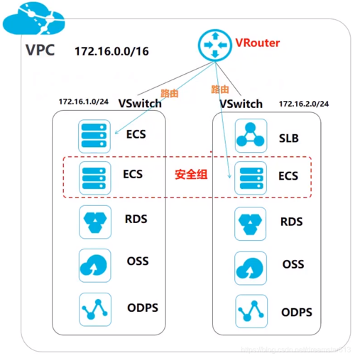 vpc网络指的是什么意思