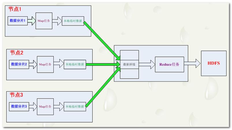 mapreduce 数据流模型_数据流