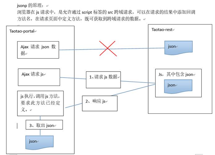 Nginx服务器中处理AJAX跨域请求的配置方法讲解