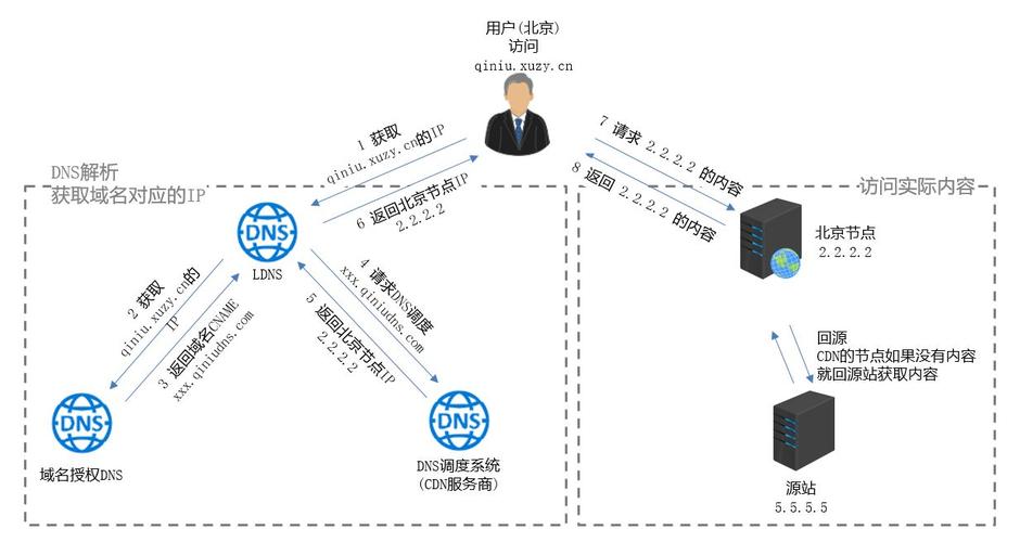 cdn下缓存