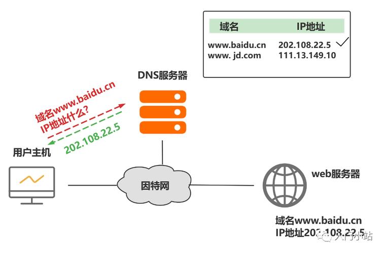 cdn域名解析