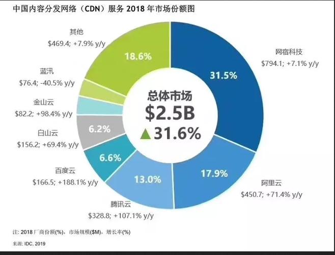 cdn市场份额