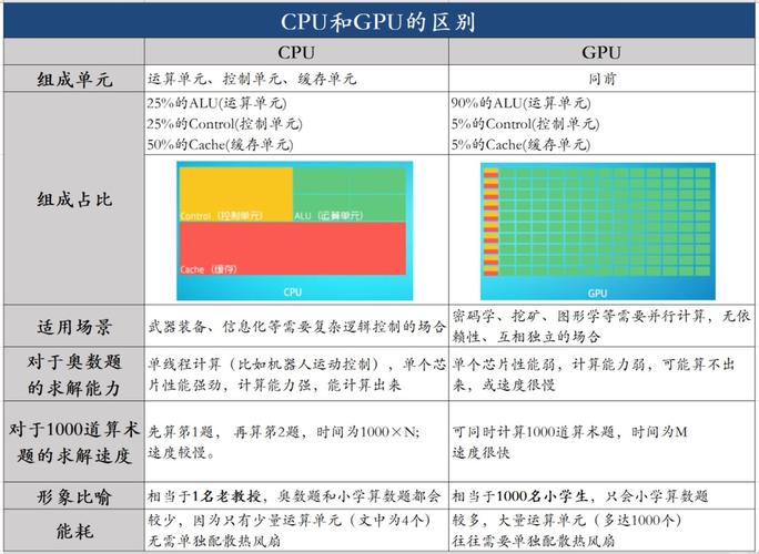 服务器gpu和游戏级gpu有什么区别