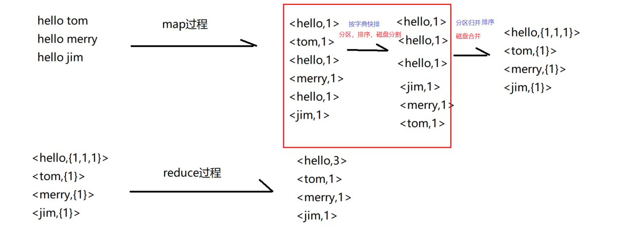 mapreduce 排序key_排序