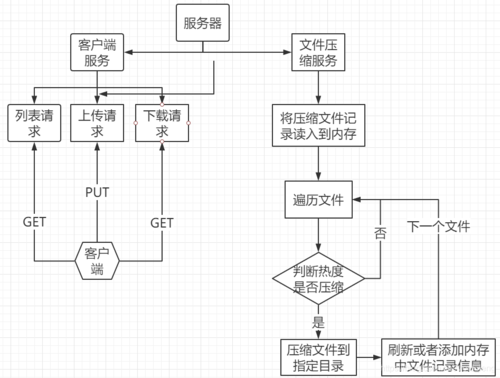 云存储的工作流程