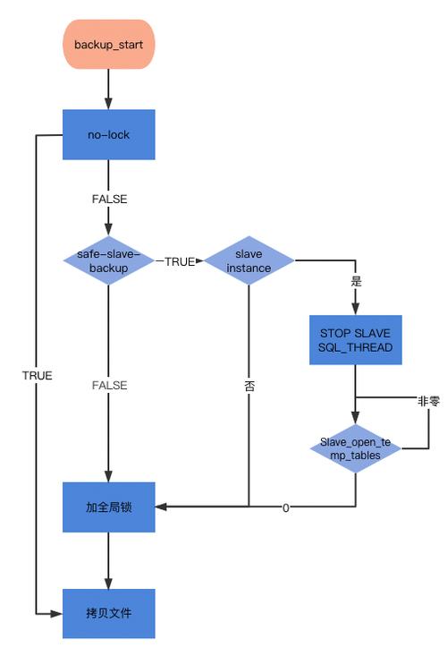 mysql数据库备份方法有几种_采样方式有几种？