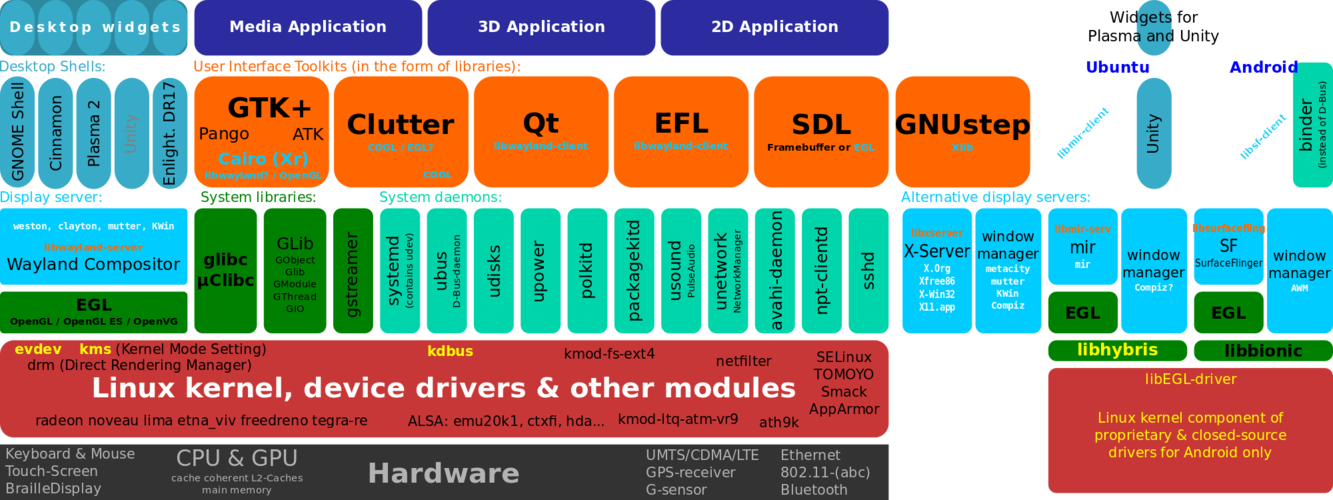 linux中gnu的概念是是什么