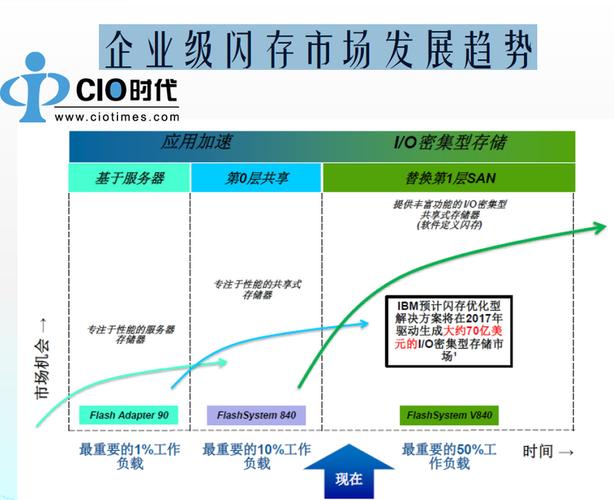 云存储知识云存储的发展前景