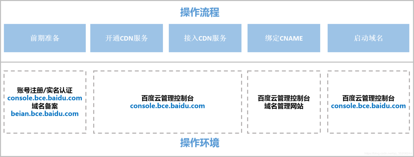 百度对cdn