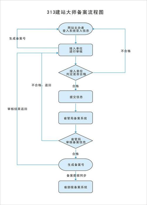 马鞍山网站设计_流程设计